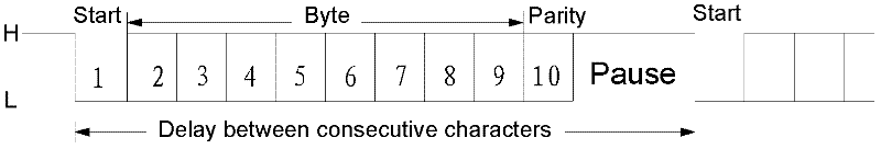 Method for realizing ISO7816 protocol with UART (universal asynchronous receiver/transmitter) of low-cost MCU (micro-control unit)