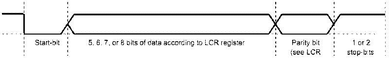 Method for realizing ISO7816 protocol with UART (universal asynchronous receiver/transmitter) of low-cost MCU (micro-control unit)