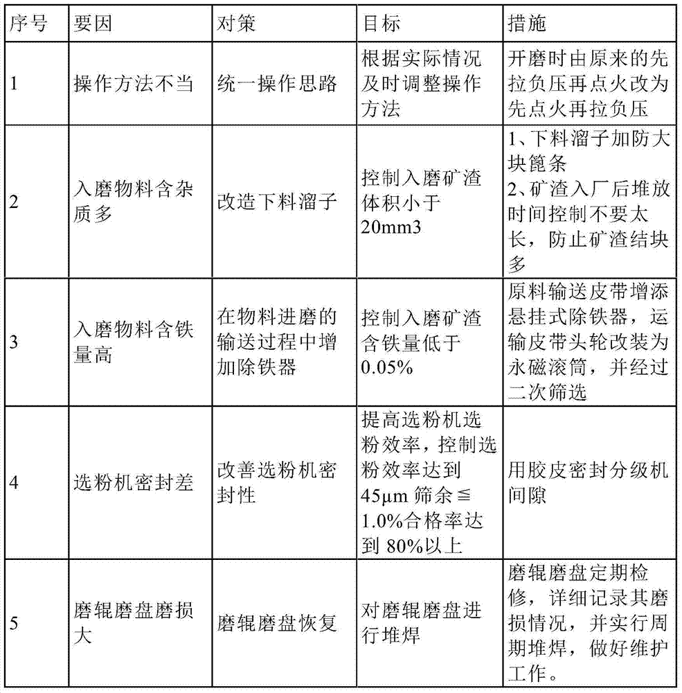 Method for improving qualification rate of mineral powder of slag vertical mill