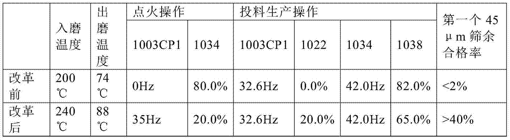 Method for improving qualification rate of mineral powder of slag vertical mill