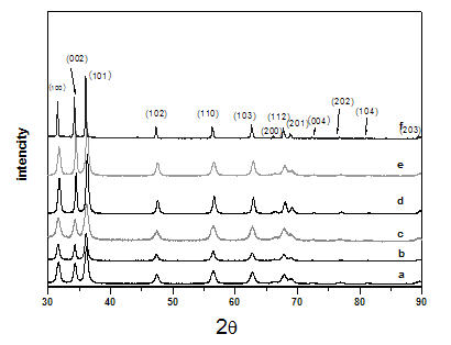 Method for solvothermal-method synthesis of zinc oxide nano particle assembly assisted by nitrogen-contained organic micromolecule ligand