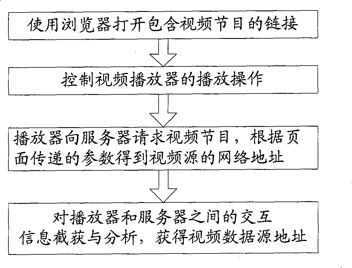 Method for acquiring addresses of network video programs