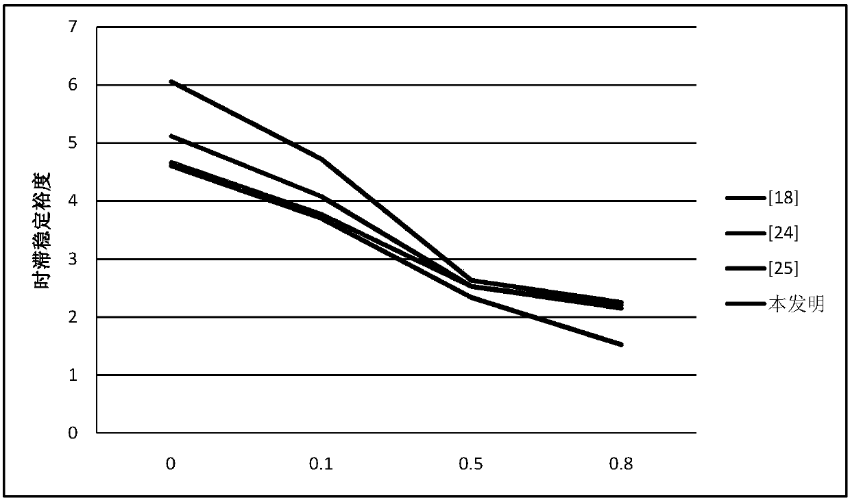 Stability distinguishing method of wide-area power system under influence of section variable-time delay