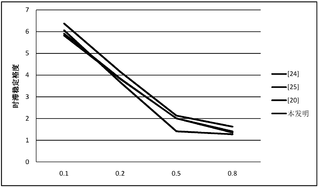 Stability distinguishing method of wide-area power system under influence of section variable-time delay