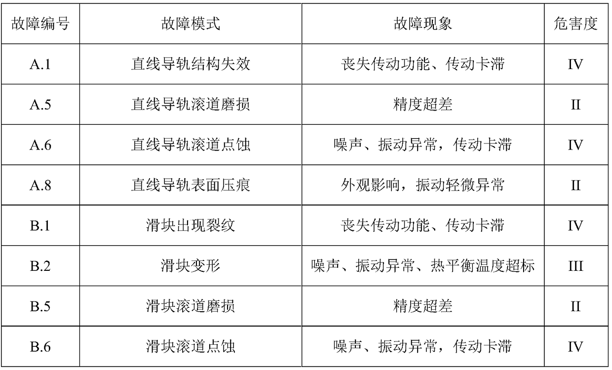 Rolling linear guide pair reliability acceleration test assessment method