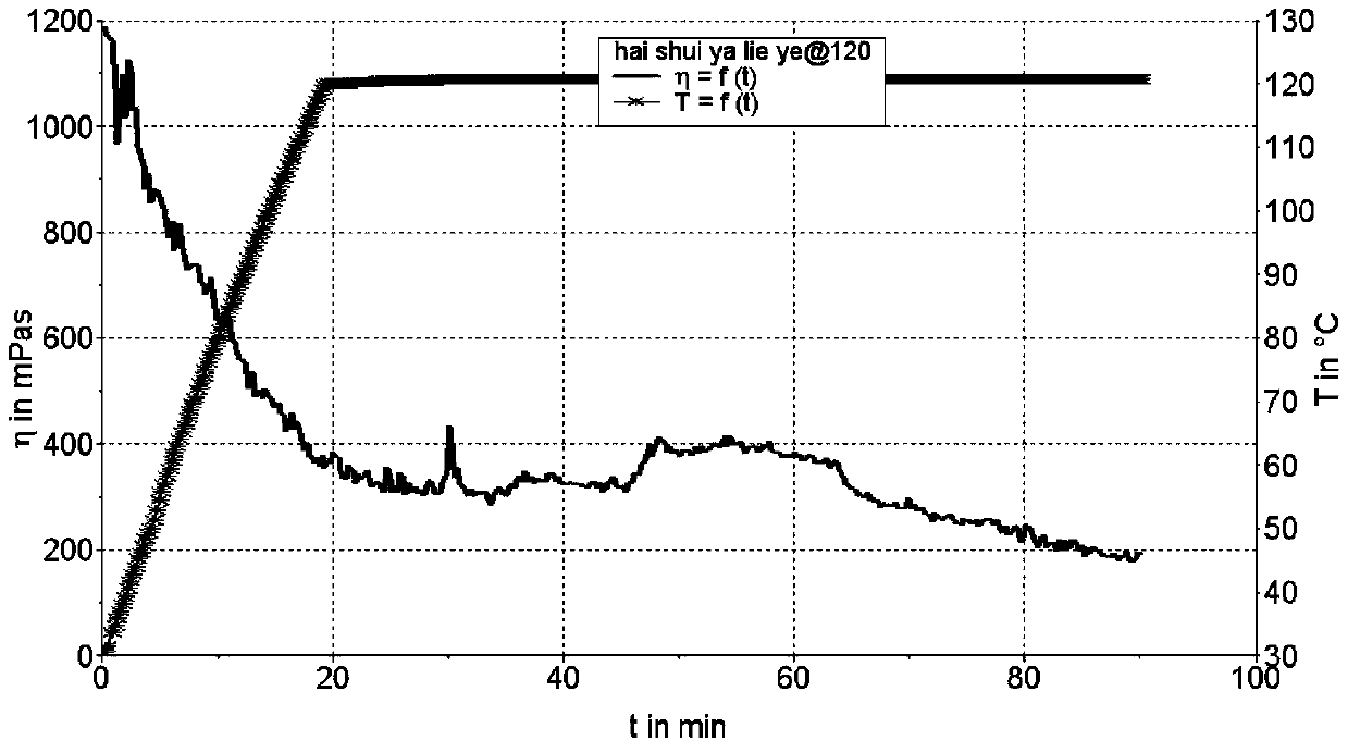 Preparation method of High-temperature water base fracturing fluid