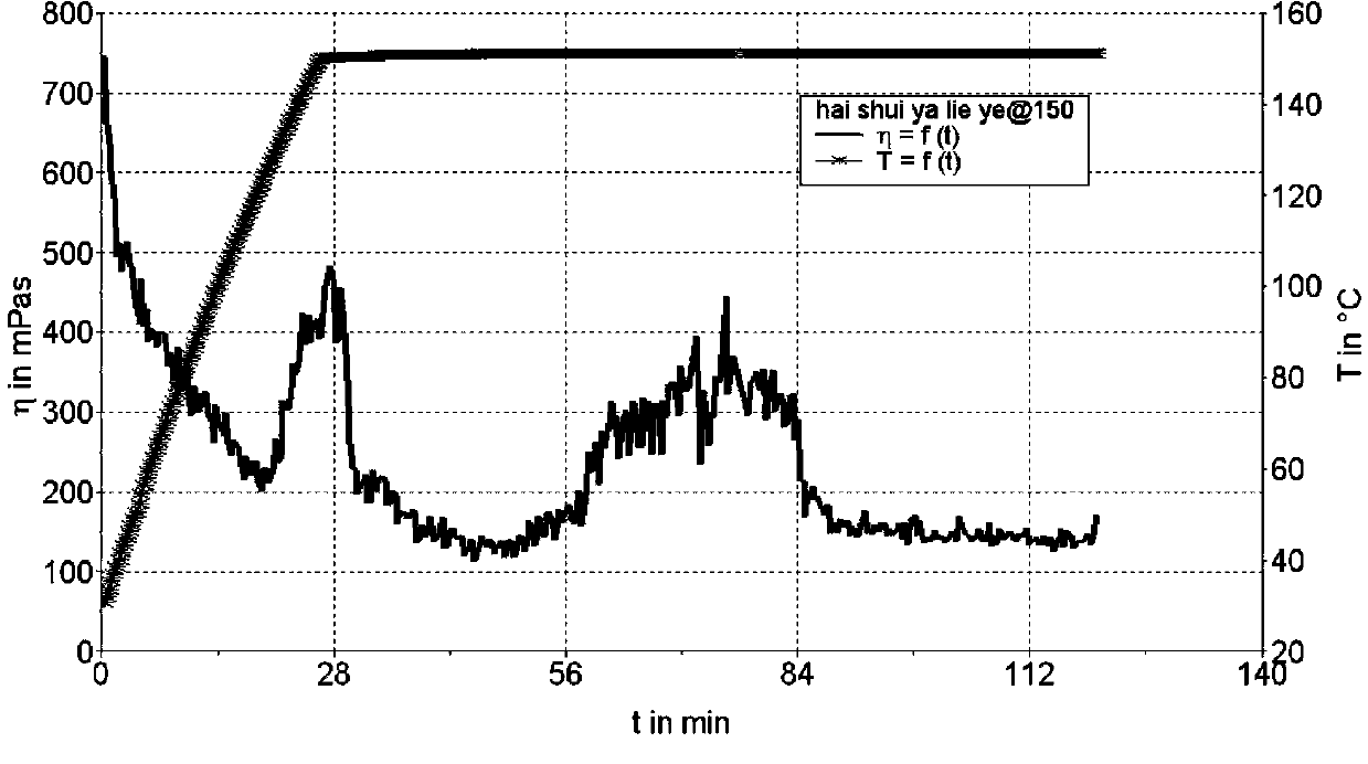 Preparation method of High-temperature water base fracturing fluid