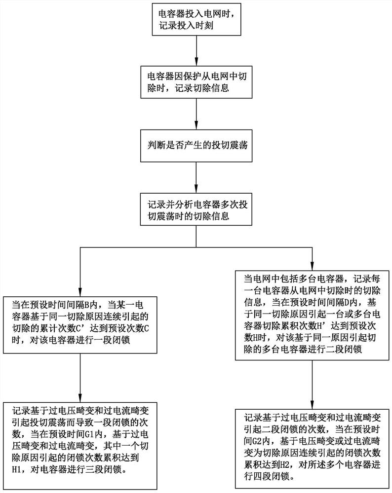 Capacitor control method and system