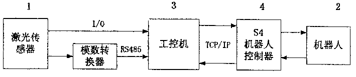 On-line compensating method for locus coordinates of moving robot