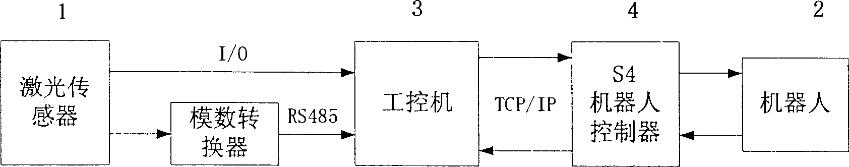 On-line compensating method for locus coordinates of moving robot