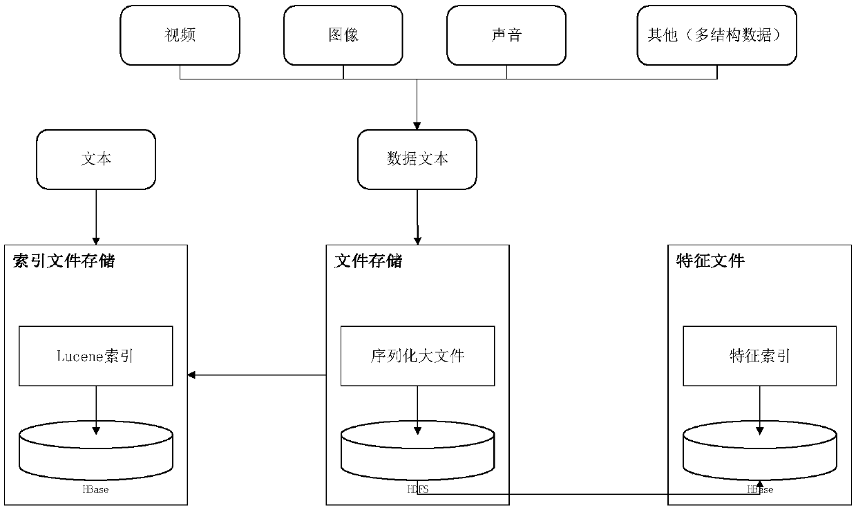 real-time dynamic data management system based on HBase