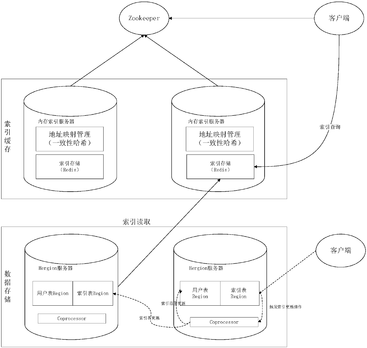 real-time dynamic data management system based on HBase