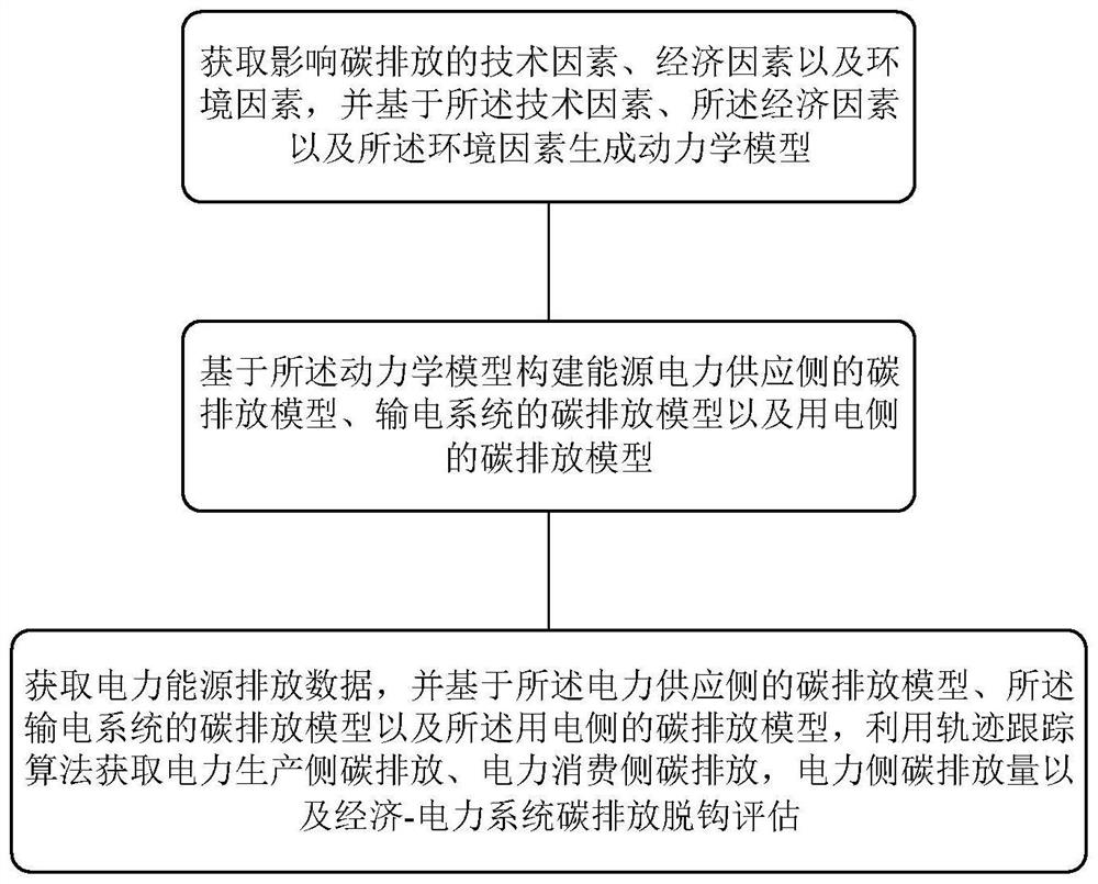 Electric power carbon emission trajectory analysis method and device