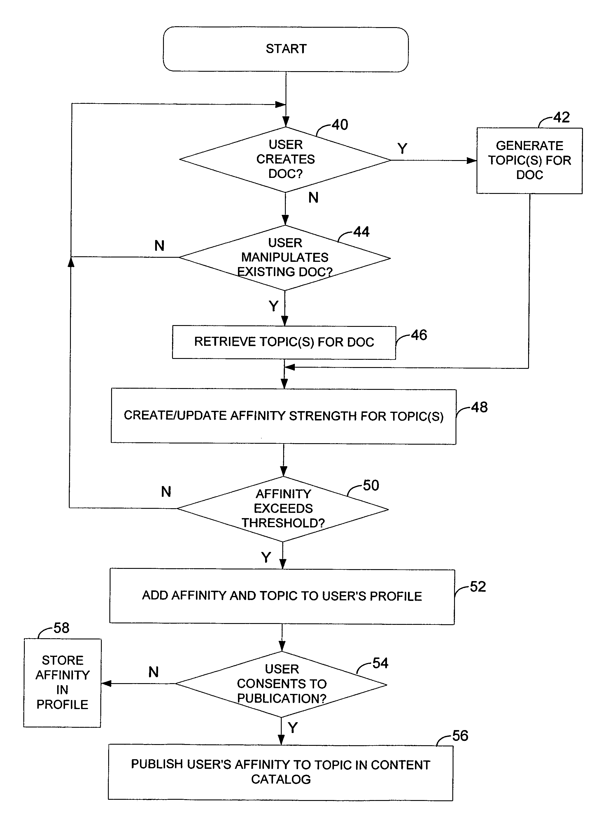 Method and system for profiling users based on their relationships with content topics