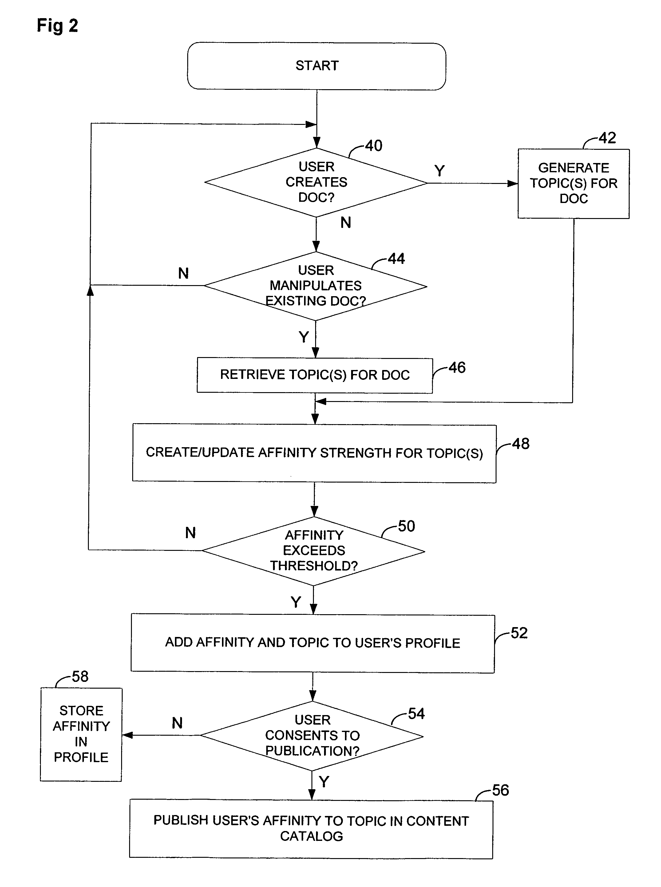 Method and system for profiling users based on their relationships with content topics