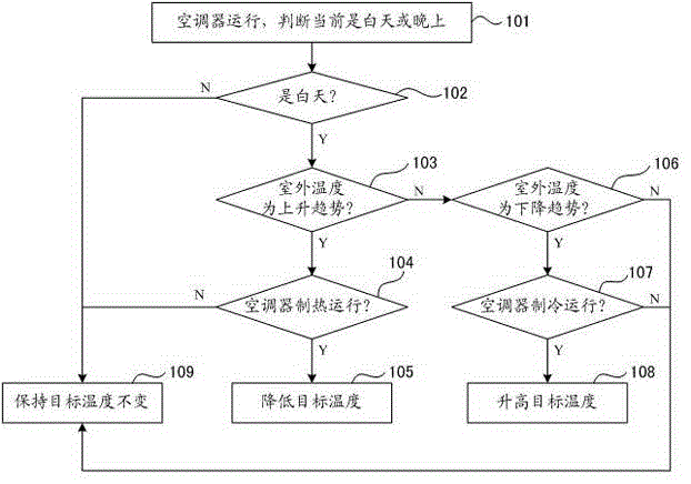 Energy-saving control method for air conditioner