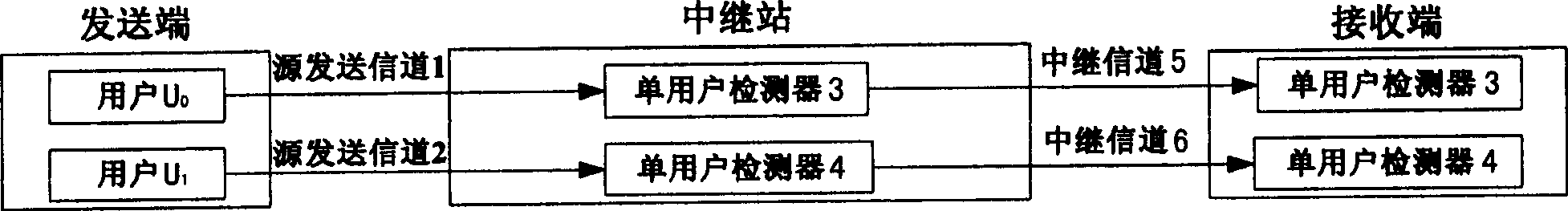 Multiuser transmission diversity and relay method and system