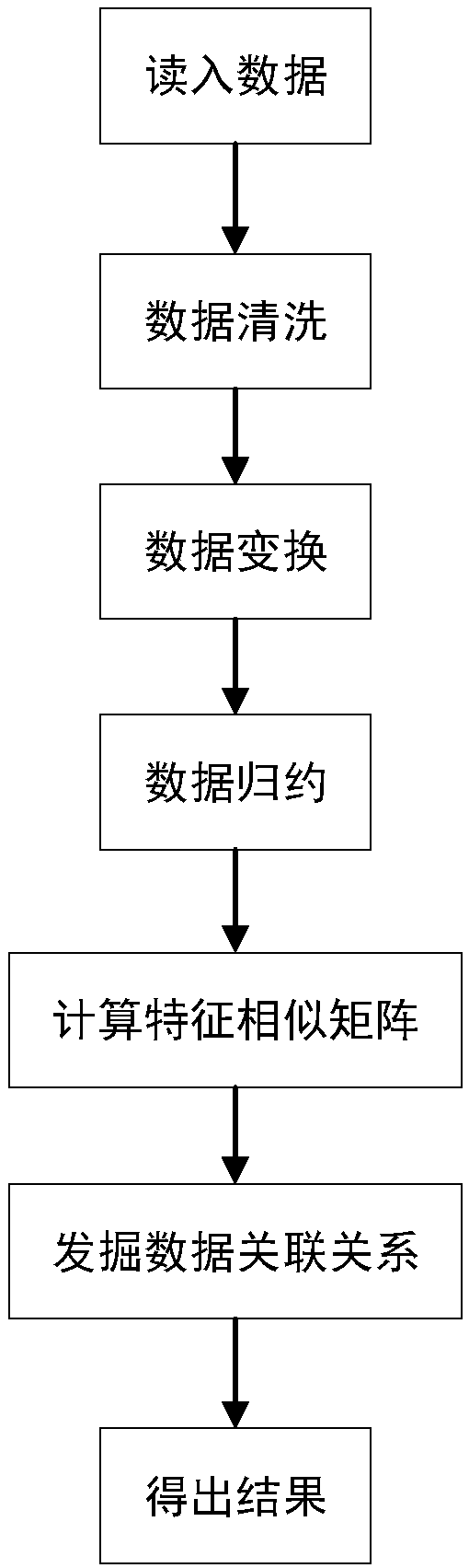 Multi-omics data association relationship discovery method based on sparse matching