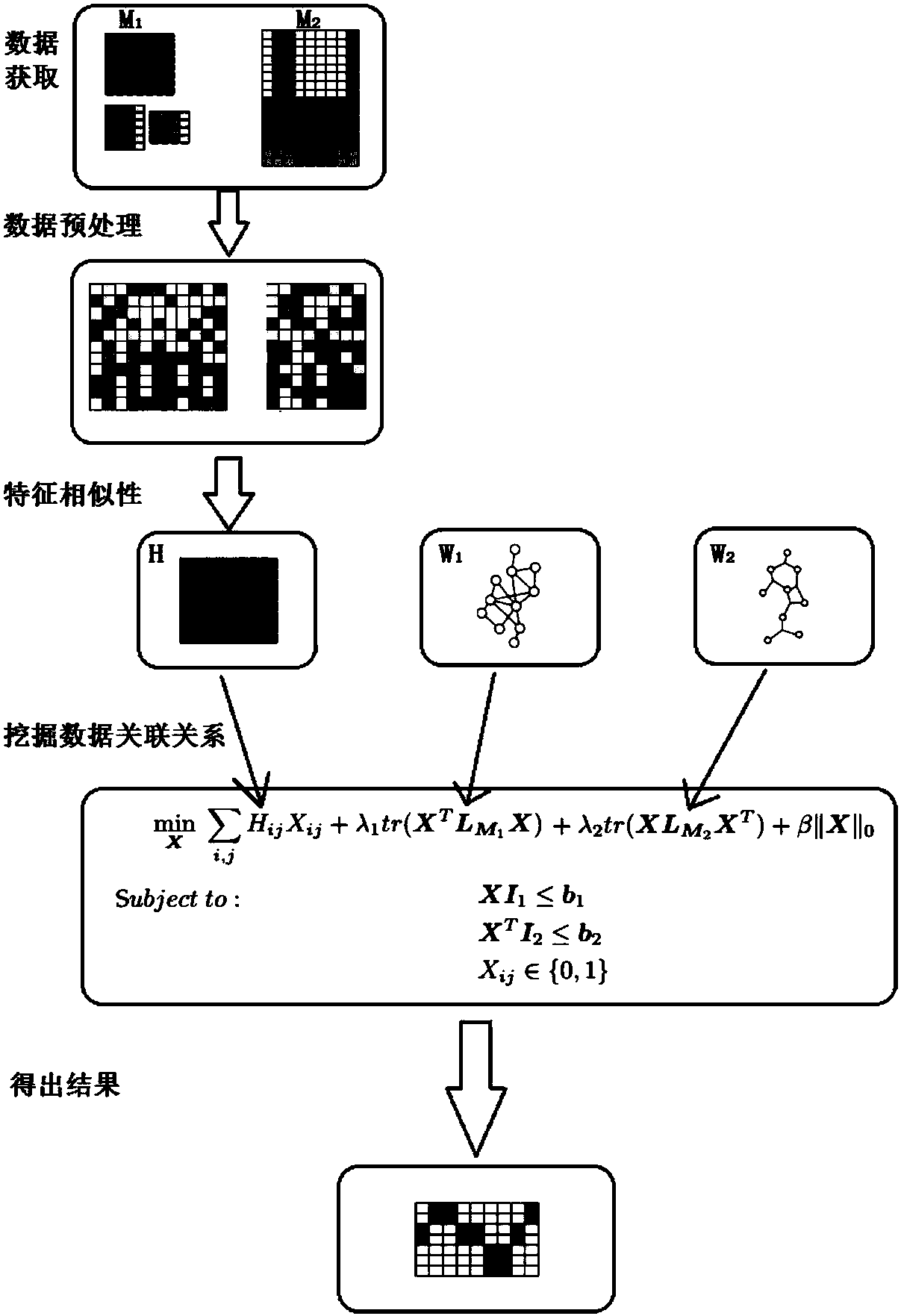 Multi-omics data association relationship discovery method based on sparse matching