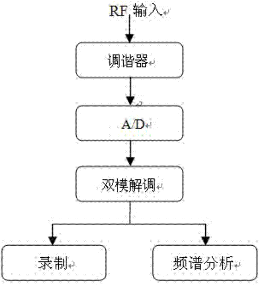 Code stream recording and signal analyzing device and implementation method thereof