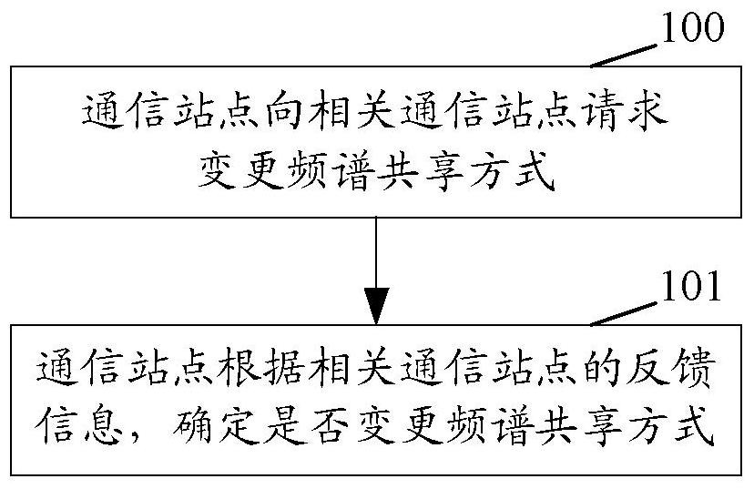 A spectrum sharing method and communication site