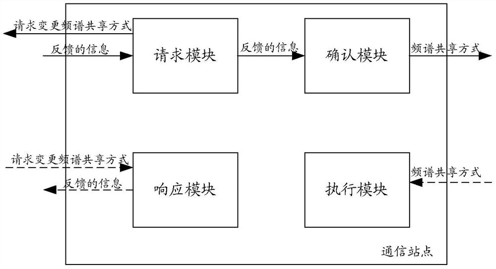 A spectrum sharing method and communication site