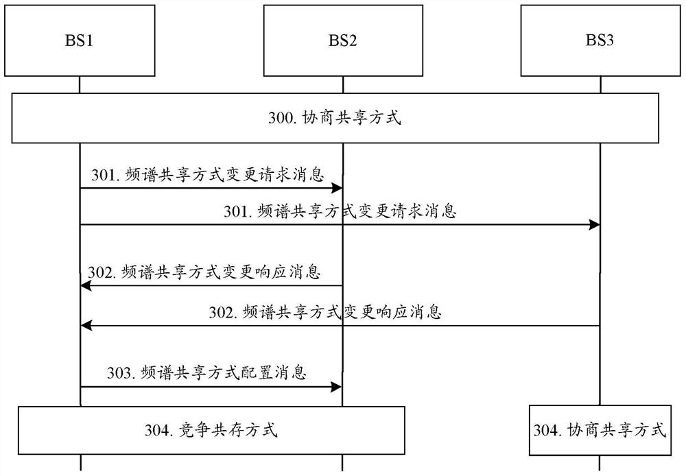 A spectrum sharing method and communication site