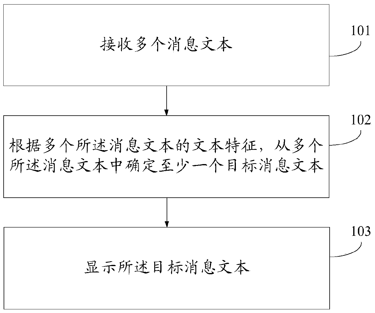 Message text processing method and terminal equipment