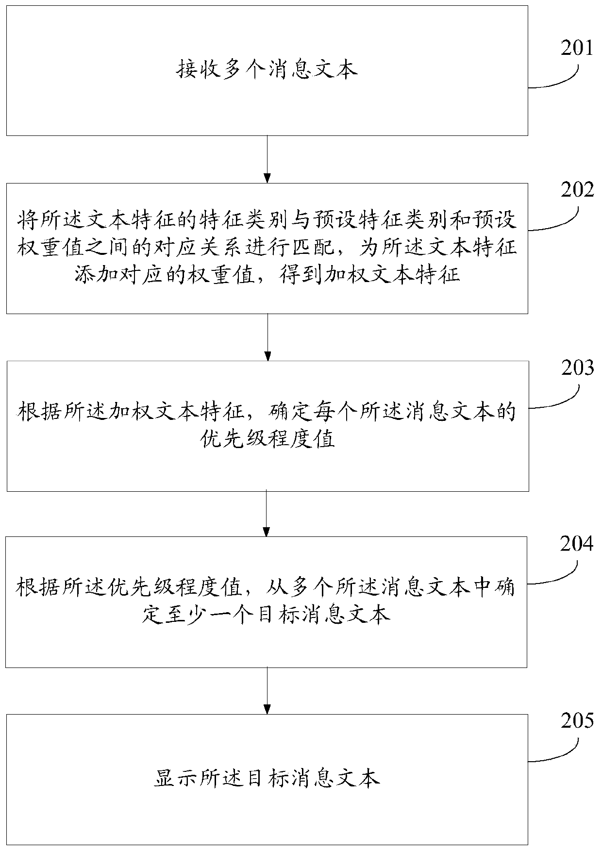 Message text processing method and terminal equipment