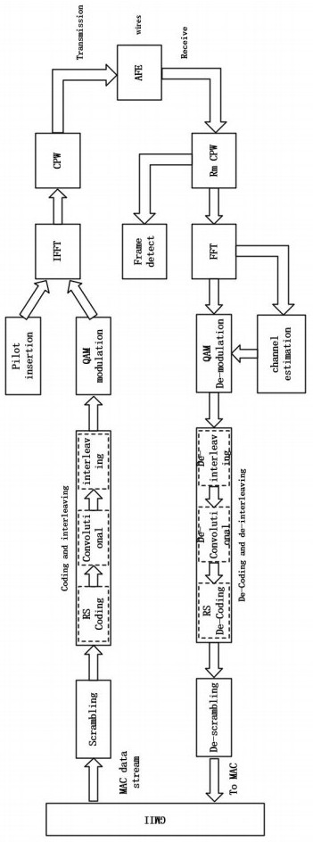 OFDM (Orthogonal Frequency Division Multiplexing) modulation-based single-twisted-pair Ethernet transmission system and method