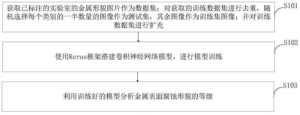 Corrosion level information processing method and system based on image recognition