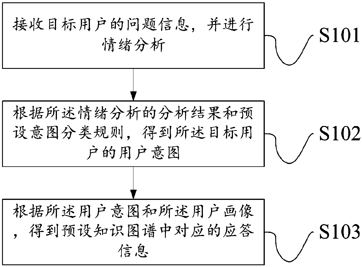 Response strategy generation method and device