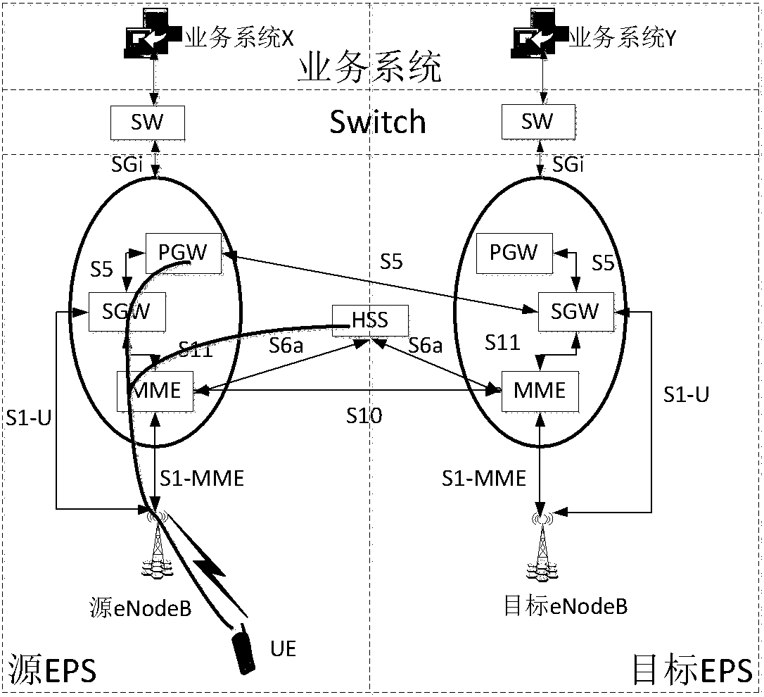 Network handover method when vehicle-mounted LTE UE is handed over across EPCs