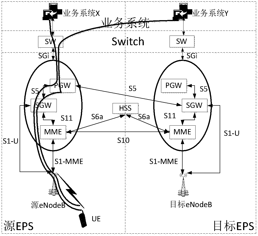 Network handover method when vehicle-mounted LTE UE is handed over across EPCs