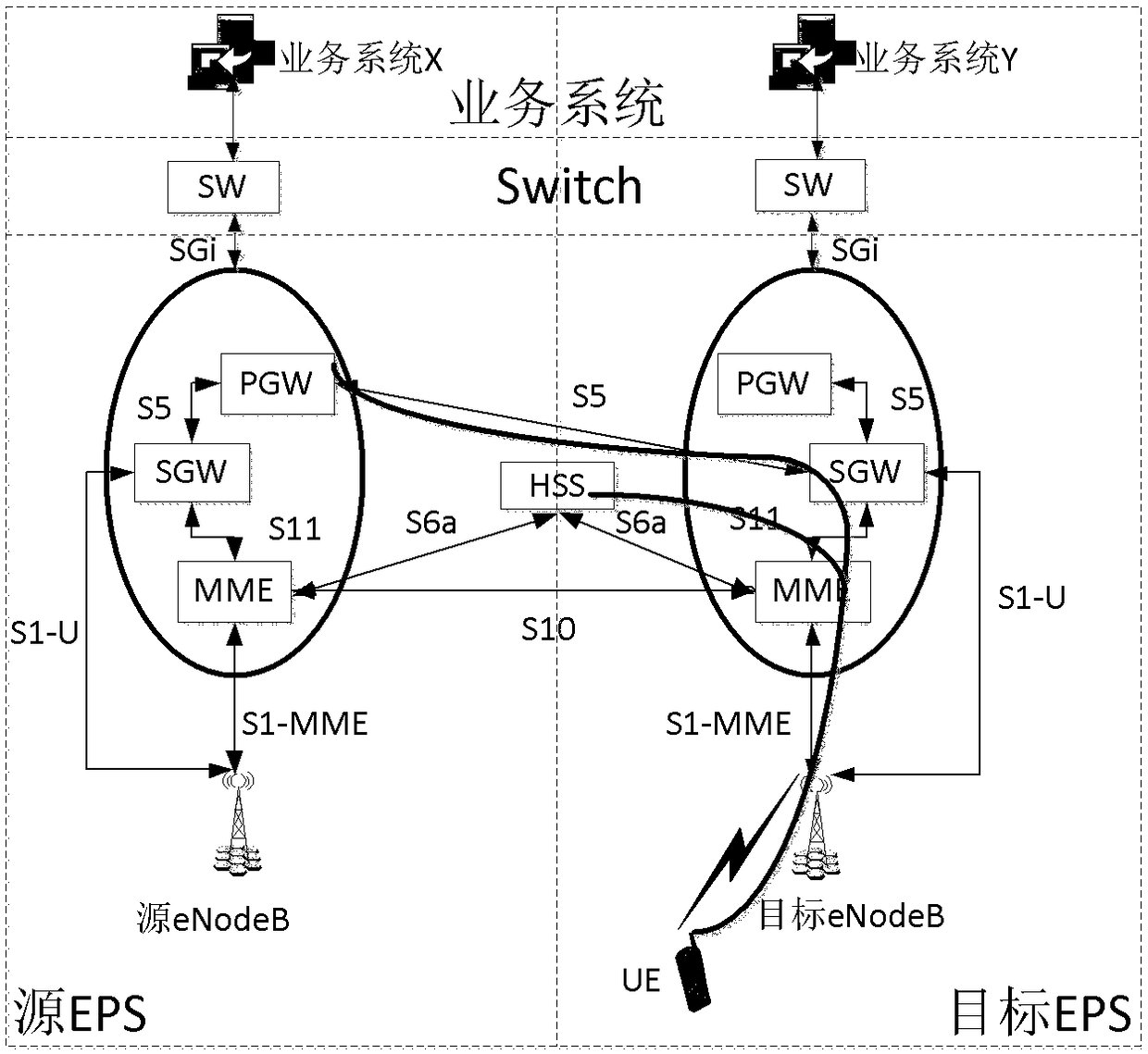 Network handover method when vehicle-mounted LTE UE is handed over across EPCs