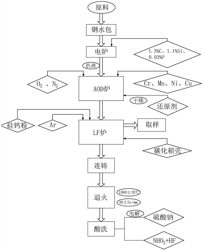 Production process of nickel-saving high-strength austenitic stainless steel