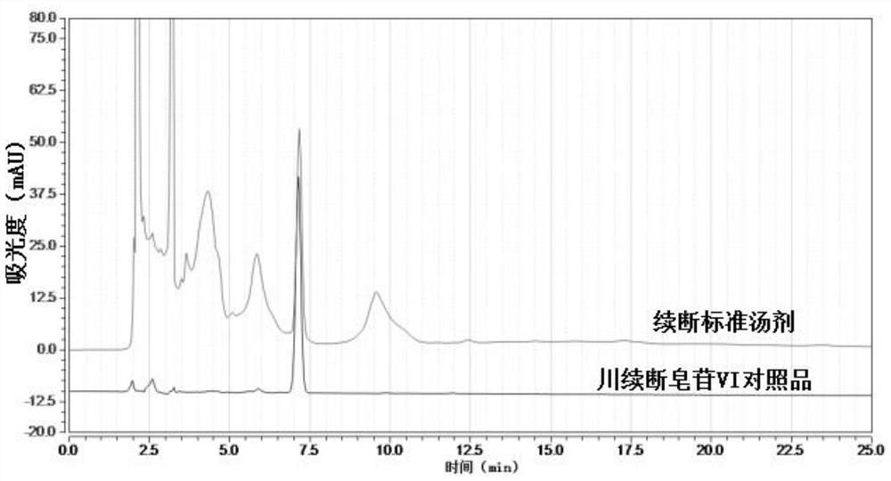 Preparation method and detection method of Dipsacus standard decoction