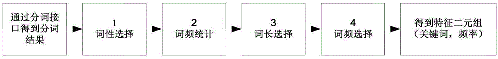 Data isolation exchange and security filtering method orienting electric power internet of things