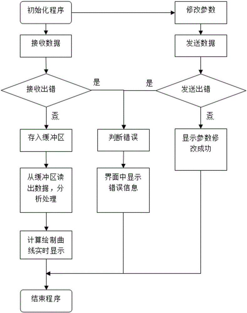 Real-time wireless measurement and control system for engineering vehicle state