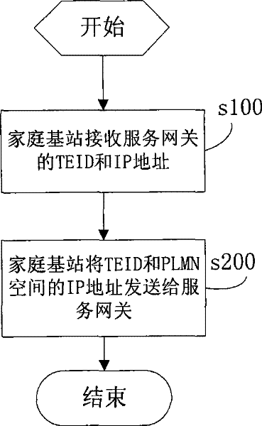 Method, equipment and system for establishing transmission load-bearing and method for transmitting downlink data