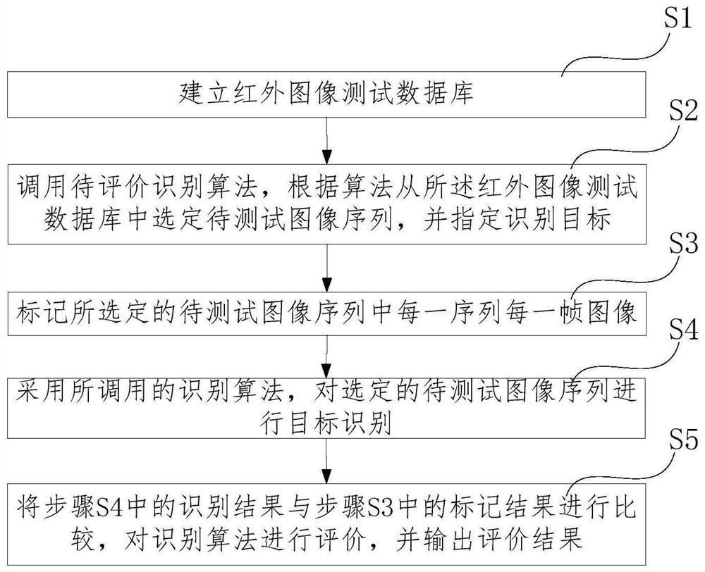 Recognition algorithm evaluation method and system based on infrared image big data