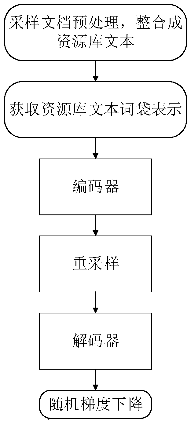 A distributed retrieval resource library selection method based on a variational auto-encoder