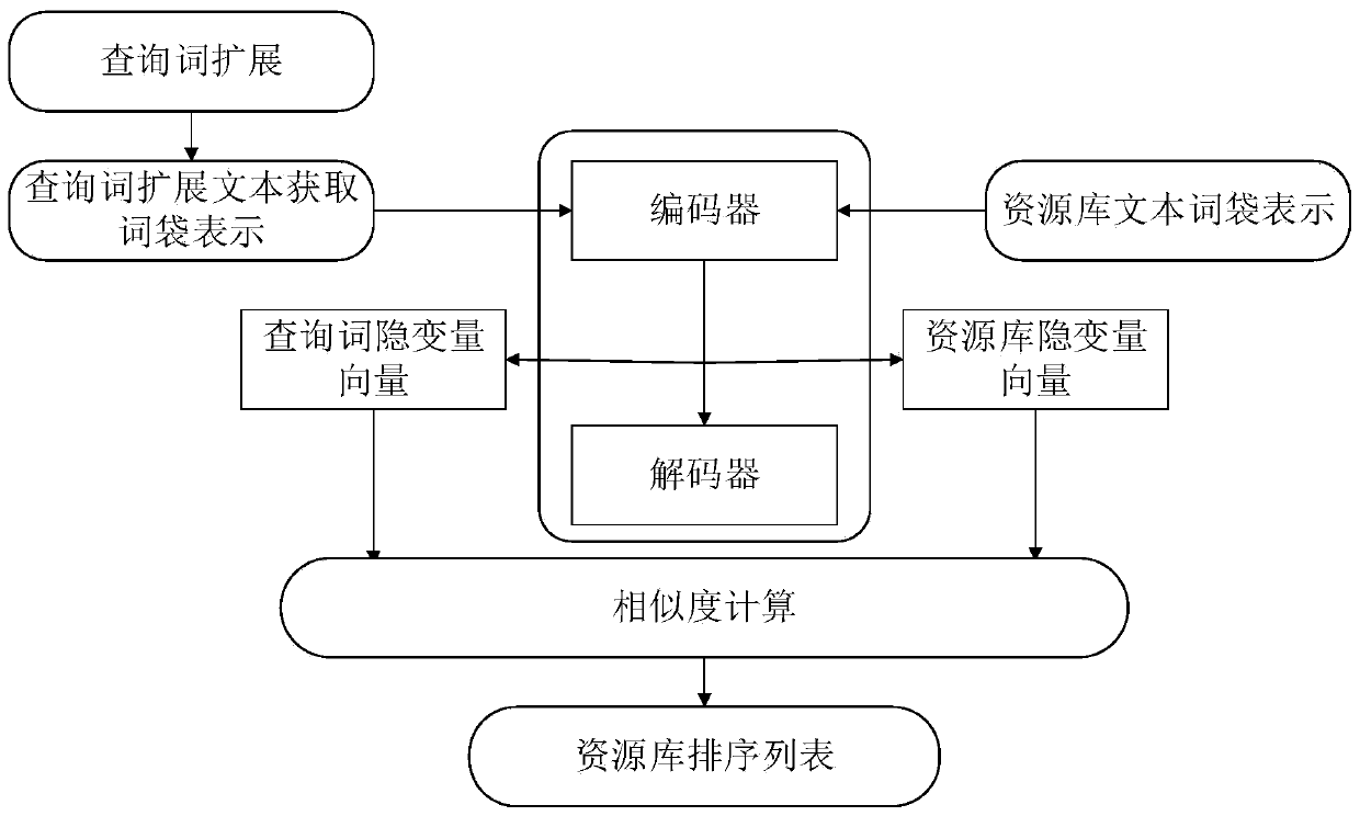 A distributed retrieval resource library selection method based on a variational auto-encoder