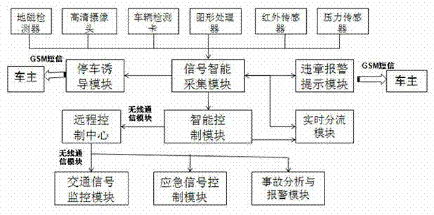 Intelligent transportation system for transportation junction