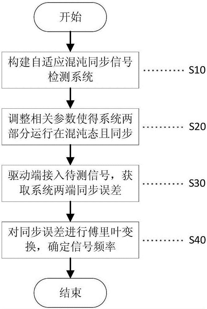 Method for detecting weak signal frequency value in background of strong noise by chaotic synchronization