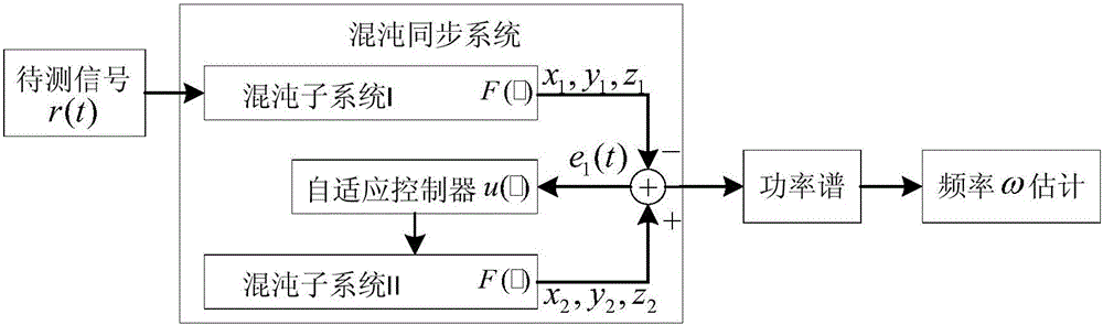 Method for detecting weak signal frequency value in background of strong noise by chaotic synchronization