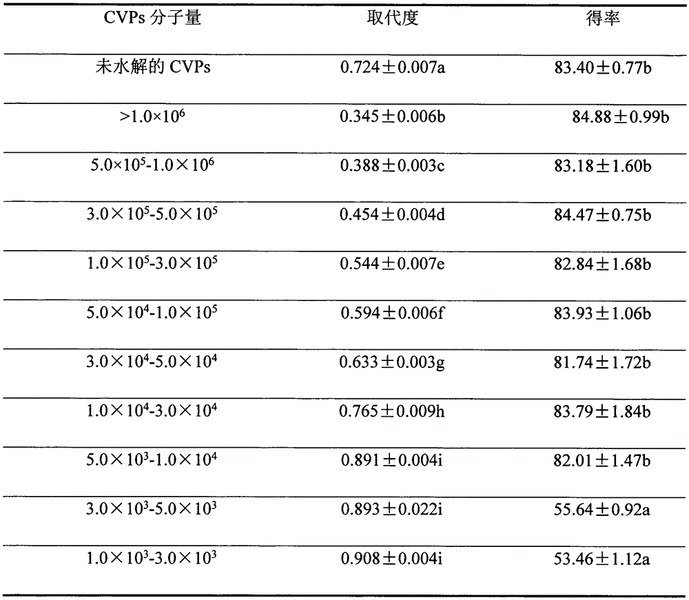 Preparation method of carboxymethylated catathelasma ventricosum polysaccharide