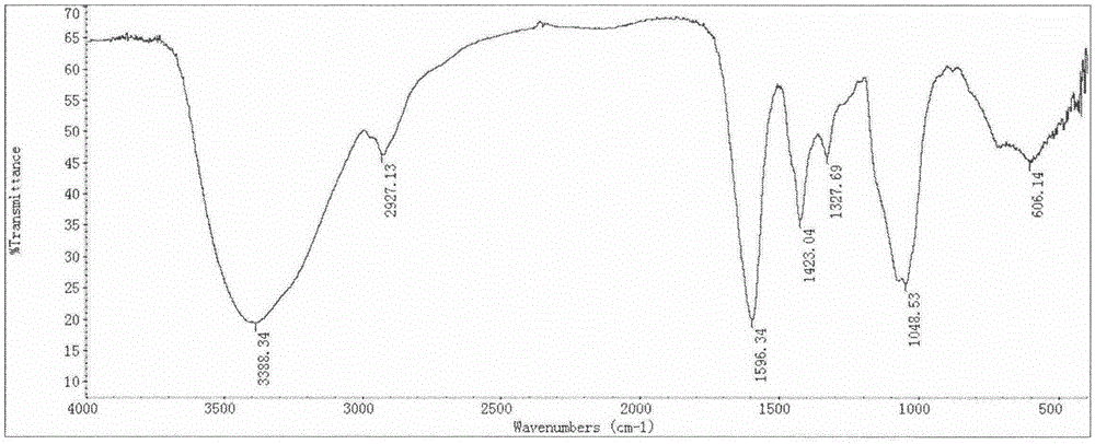 Preparation method of carboxymethylated catathelasma ventricosum polysaccharide