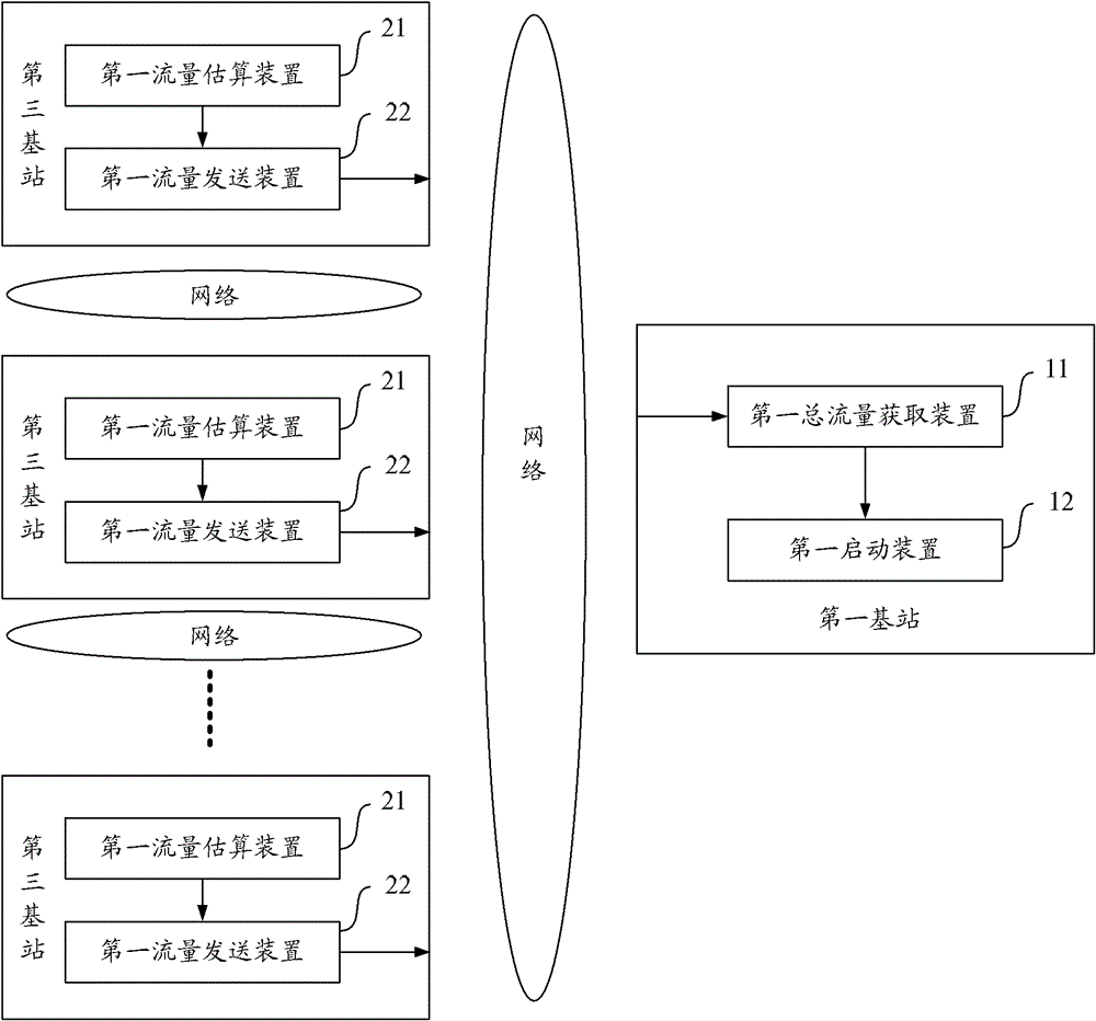 A method and device for starting a first base station