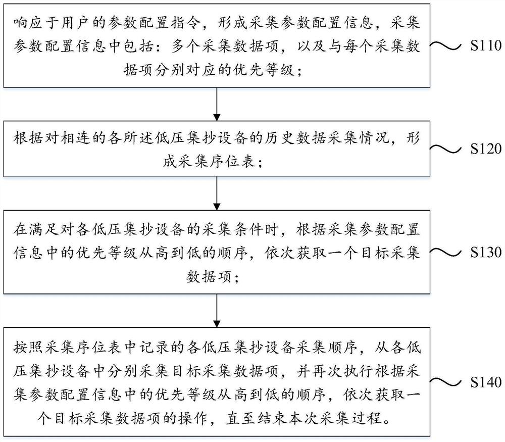 Acquisition scheduling method and device of low-voltage centralized meter reading equipment, concentrator and medium